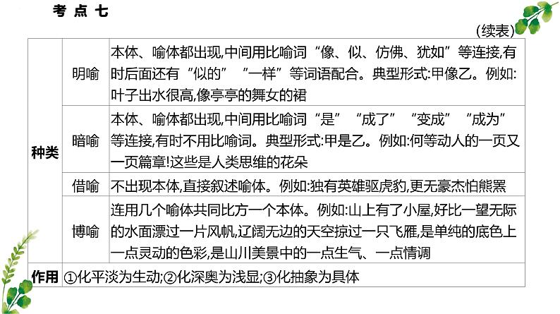 考点07 修辞手法的使用-2025年高考语文一轮复习语言文字运用系列课件第7页