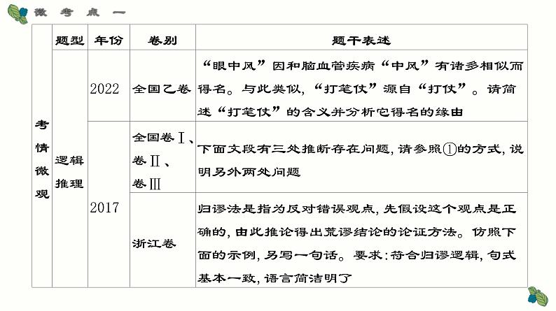 考点09 逻辑推理+图文转换+语句扩写-2025年高考语文一轮复习语言文字运用系列课件第2页