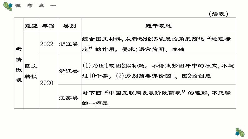 考点09 逻辑推理+图文转换+语句扩写-2025年高考语文一轮复习语言文字运用系列课件第3页