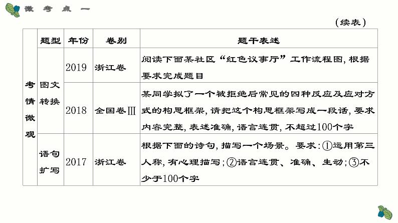 考点09 逻辑推理+图文转换+语句扩写-2025年高考语文一轮复习语言文字运用系列课件第4页