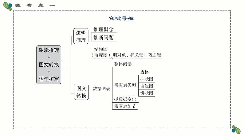 考点09 逻辑推理+图文转换+语句扩写-2025年高考语文一轮复习语言文字运用系列课件第6页