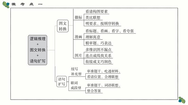 考点09 逻辑推理+图文转换+语句扩写-2025年高考语文一轮复习语言文字运用系列课件第7页