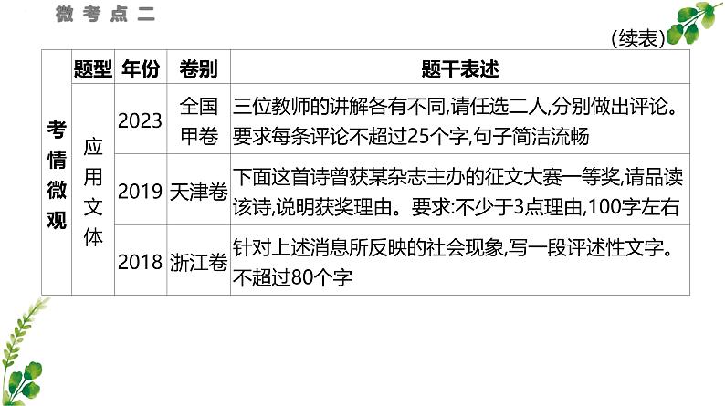 考点10 语言表达得体+简明+应用文体-2025年高考语文一轮复习语言文字运用系列课件第3页