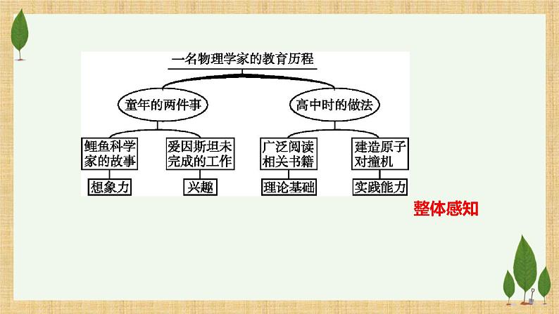 7.2《 一名物理学家的教育历程》  课件统编版高一语文必修下册第8页