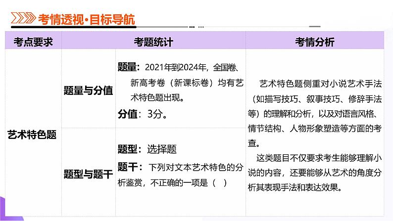 专题07 艺术特色题（课件）-2025年高考语文二轮复习（新高考通用）第3页