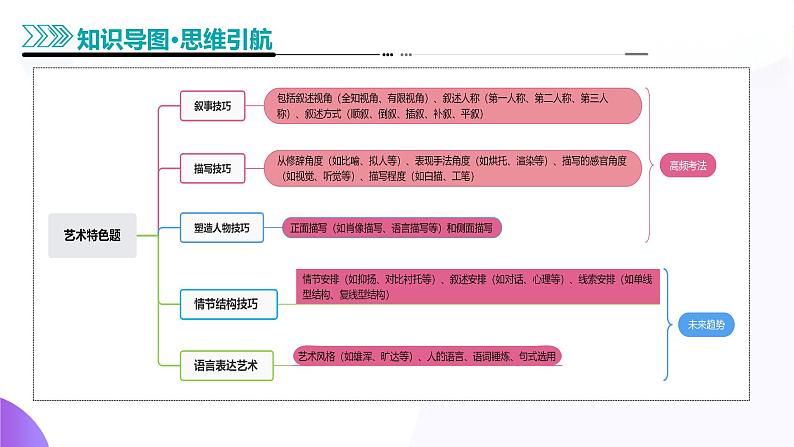 专题07 艺术特色题（课件）-2025年高考语文二轮复习（新高考通用）第4页