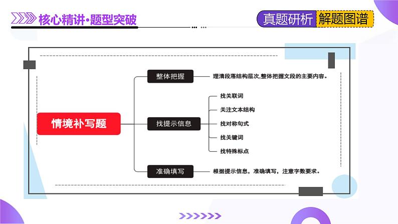 专题25 情境补写题（课件）-2025年高考语文二轮复习（新高考通用）第8页