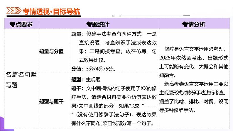 专题26 修辞手法题（课件）-2025年高考语文二轮复习（新高考通用）第3页