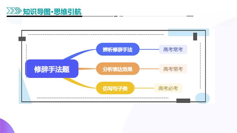 专题26 修辞手法题（课件）-2025年高考语文二轮复习（新高考通用）第4页