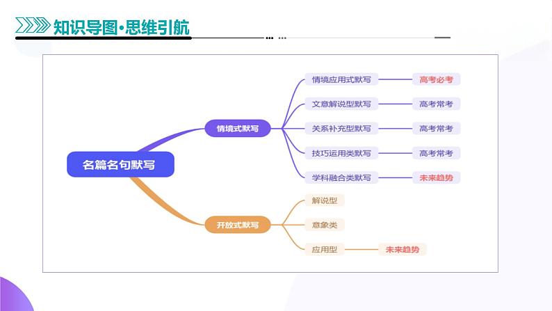 专题五 名篇名句默写（课件）-2025年高考语文二轮复习（新高考通用）第4页