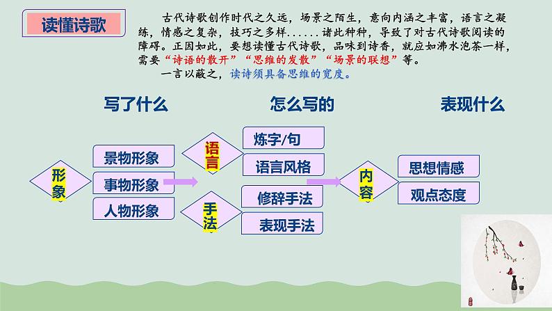 专题21 读懂古代诗歌，鉴赏诗歌形象（课件）-2024年高考语文二轮复习课件（新教材新高考）第4页