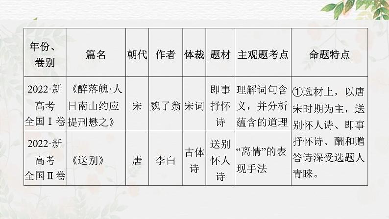 专题21 读懂古代诗歌，鉴赏诗歌形象（课件）-2024年高考语文二轮复习课件（新教材新高考）第8页