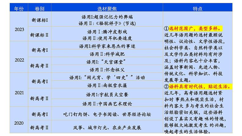 专题28 语言综合运用新情境新题型（课件）-2024年高考语文二轮复习课件（新教材新高考）第6页