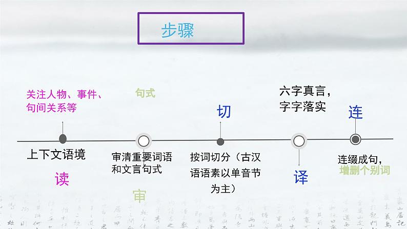 2025年高考语文专题复习：《文言文翻译技巧》课件第8页