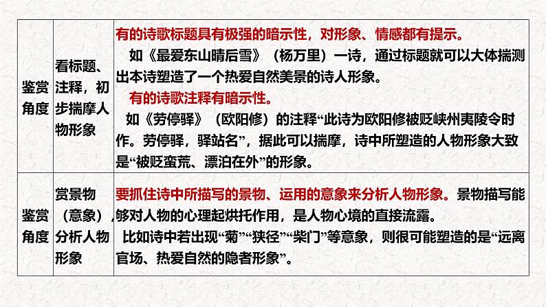 新高考语文一轮复习 古诗阅读之鉴赏古诗的形象专题复习讲与练课件PPT第4页