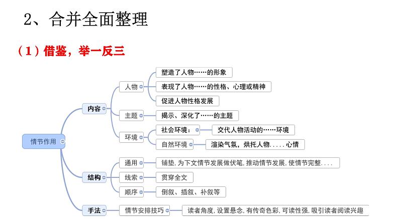 高考语文专题文学类文本阅读小说人物鉴赏》课件第5页