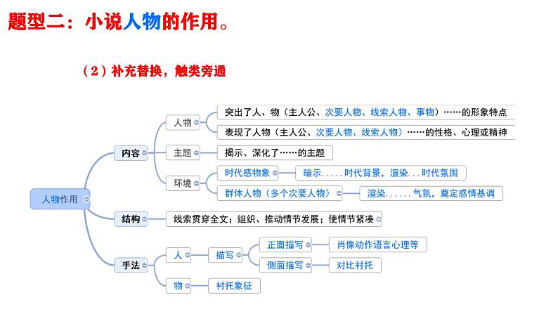 高考语文专题文学类文本阅读小说人物鉴赏》课件第6页