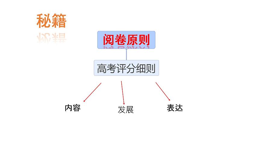 高考语文复习《议论文写作之写好主体论证段落》课件第8页