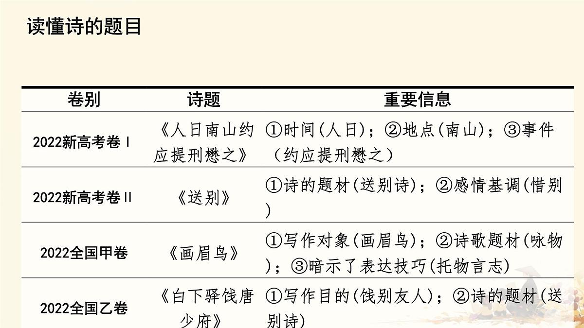 2025届高考语文二轮专题复习 《古代诗歌鉴赏》课件第7页