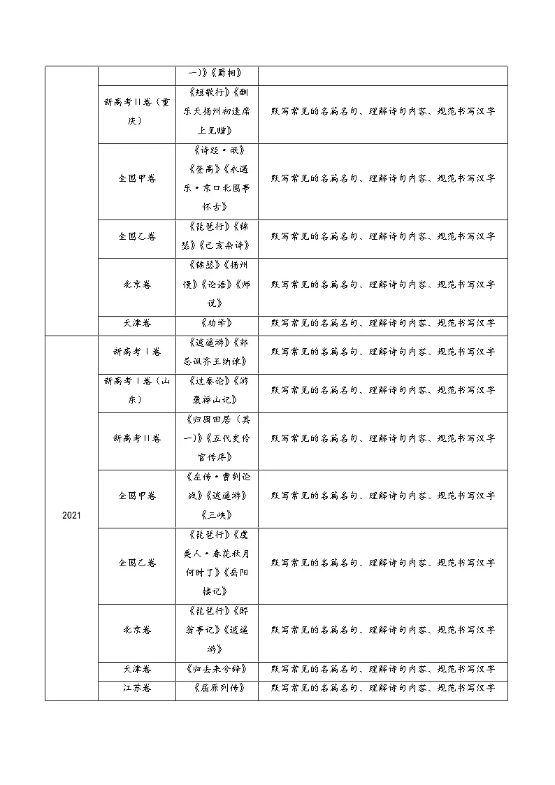 高中语文高考第二轮复习专题复习11 名句名篇默写（情境式默写）（学生卷）第2页