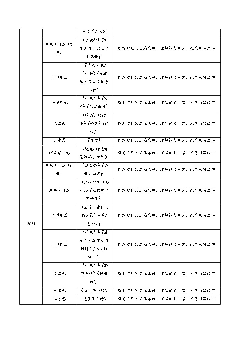 高中语文高考第二轮复习专题复习11 名句名篇默写（情境式默写）（学生卷）第2页