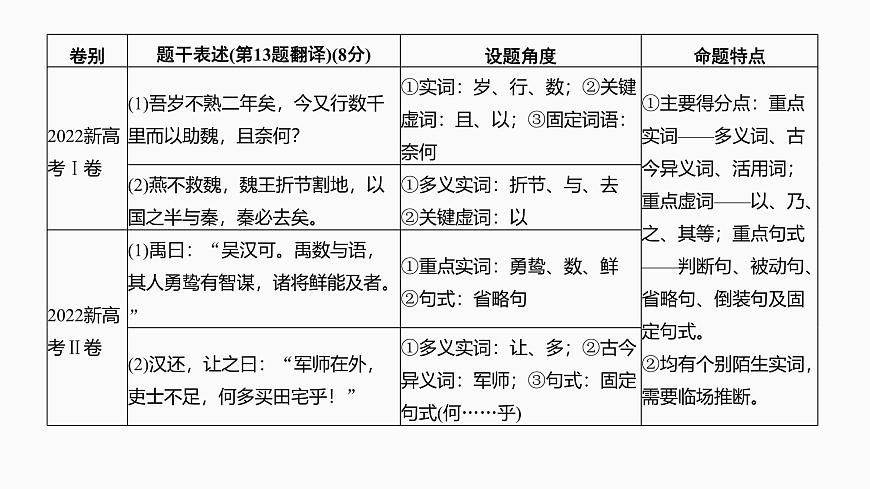 2025届高中语文一轮复习课件22　文言翻译句子（共96张ppt）第4页