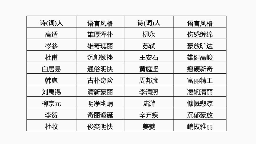 2025届高中语文一轮复习课件28　鉴赏诗歌的语言特色和创作风格（共52张ppt）第7页