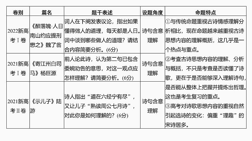 2025届高中语文一轮复习课件31　理解诗句含意和概括思想内容（共43张ppt）第4页