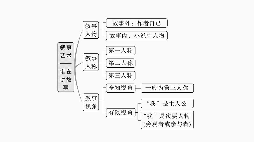 2025届高中语文一轮复习课件44　分析叙述视角、叙述人称和叙述腔调(热点考法)（共116张ppt）第6页