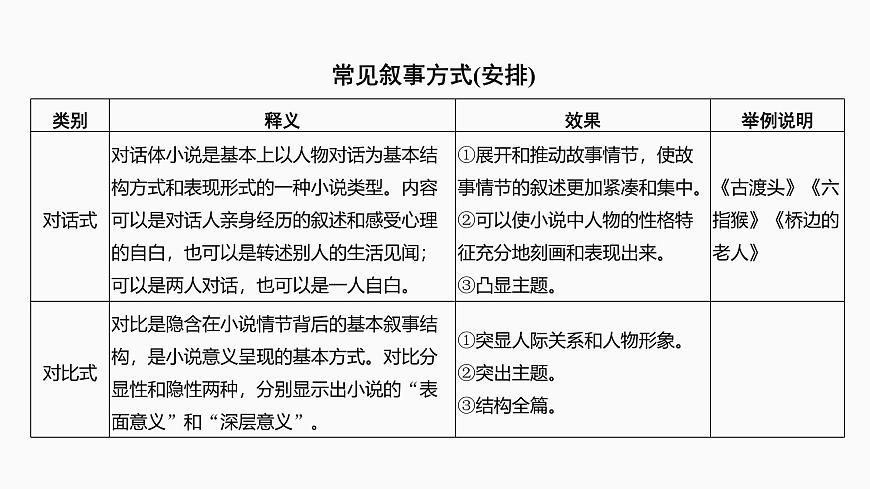 2025届高中语文一轮复习课件46　叙事方式与叙事技巧（共83张ppt）第4页