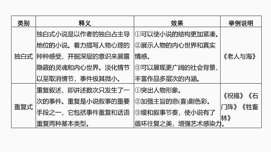 2025届高中语文一轮复习课件46　叙事方式与叙事技巧（共83张ppt）第5页