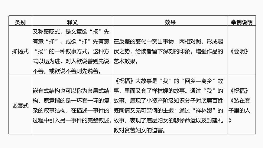 2025届高中语文一轮复习课件46　叙事方式与叙事技巧（共83张ppt）第7页