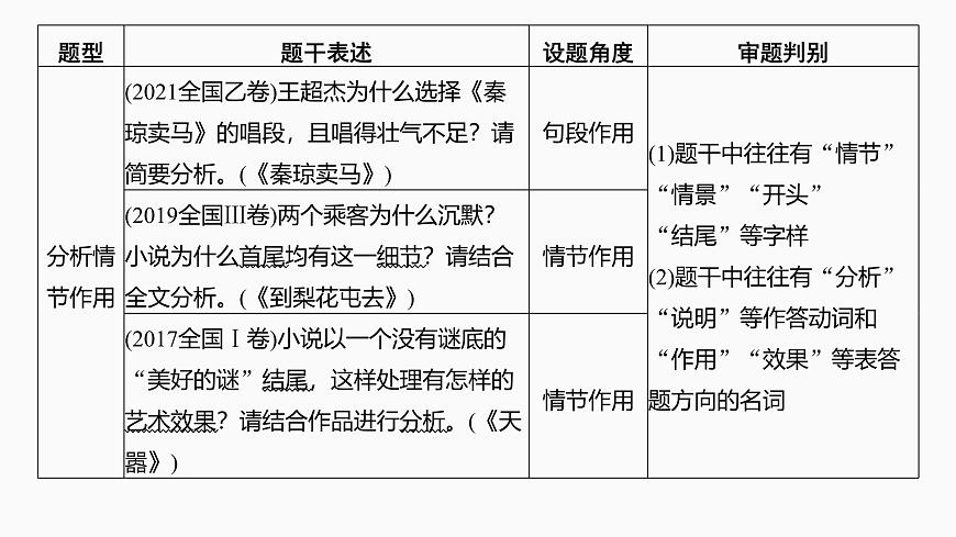 2025届高中语文一轮复习课件48　小说情节的艺术技巧与作用(基础考法)（共81张ppt）第4页