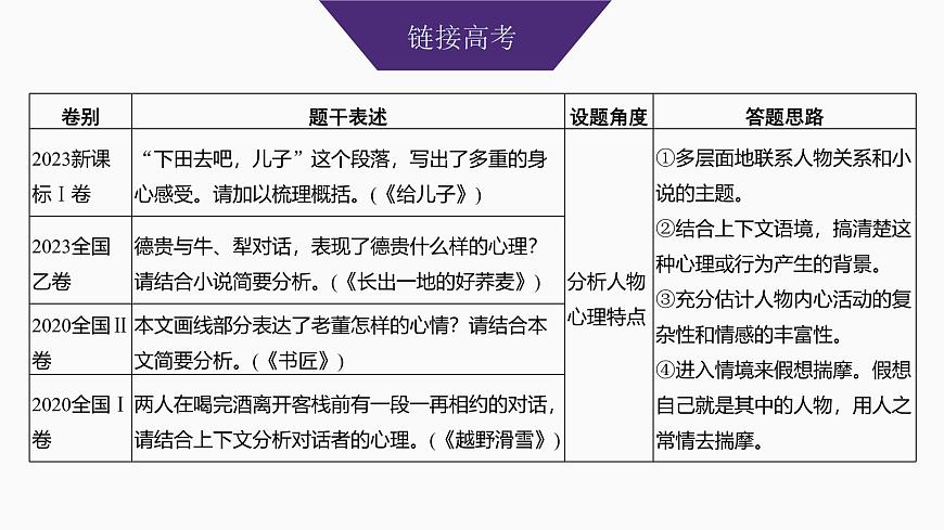 2025届高中语文一轮复习课件49　概括分析人物形象(性格、品质特点、心理活动)和塑造手法(主流考法)（共131张ppt）第3页