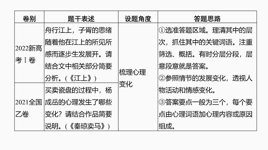 2025届高中语文一轮复习课件49　概括分析人物形象(性格、品质特点、心理活动)和塑造手法(主流考法)（共131张ppt）第4页