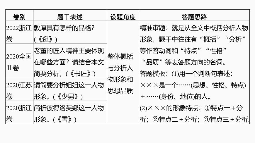 2025届高中语文一轮复习课件49　概括分析人物形象(性格、品质特点、心理活动)和塑造手法(主流考法)（共131张ppt）第5页