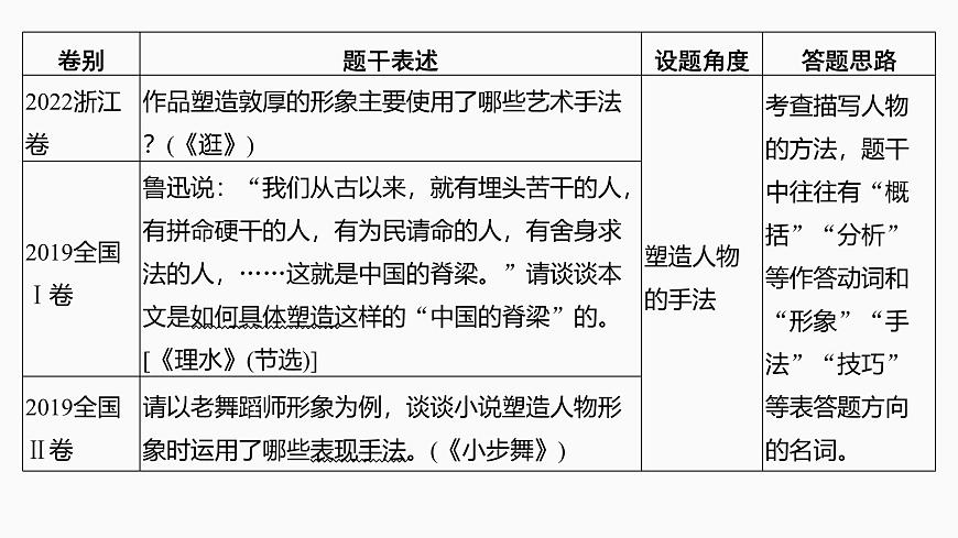 2025届高中语文一轮复习课件49　概括分析人物形象(性格、品质特点、心理活动)和塑造手法(主流考法)（共131张ppt）第6页