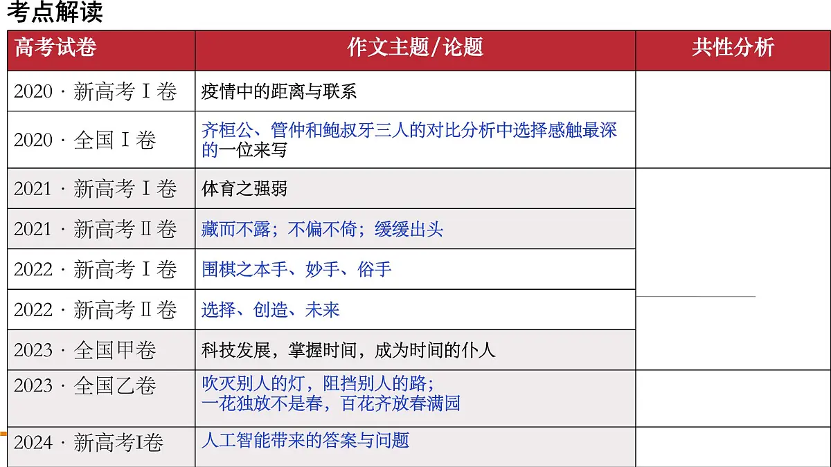 2025年高考语文复习之写作指导（厘清关系 审题立意）学案课件第6页