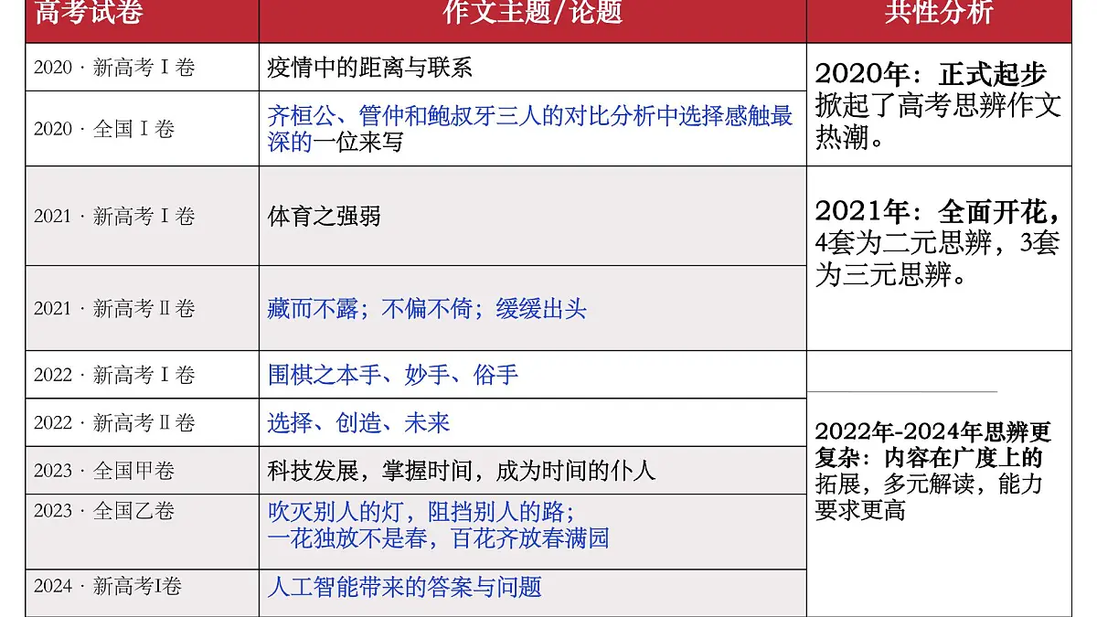 2025年高考语文复习之写作指导（厘清关系 审题立意）学案课件第8页