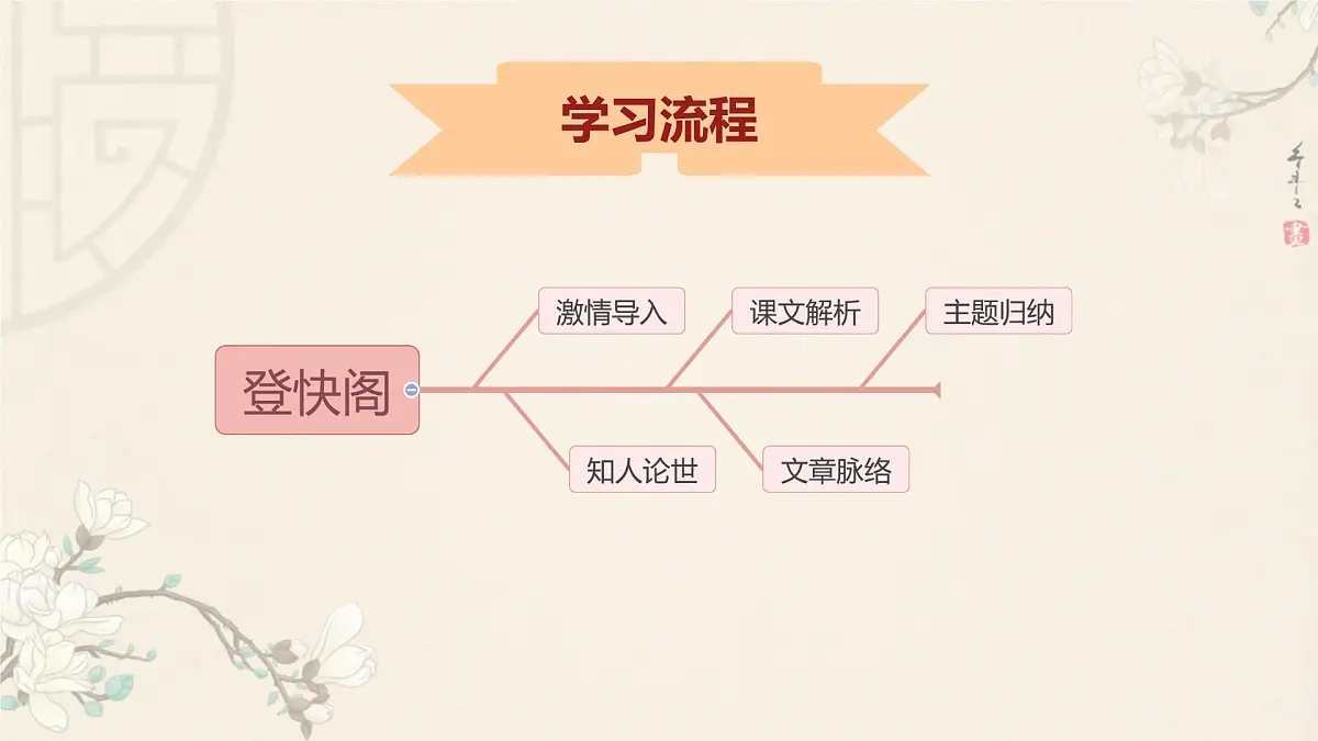 统编版高中语文选择性必修下册《登快阁》课件第2页