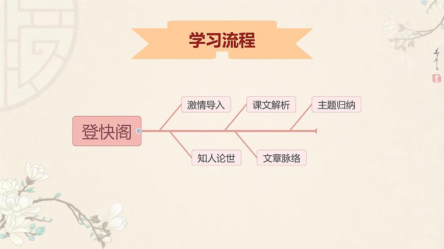 统编版高中语文选择性必修下册《登快阁》课件第2页
