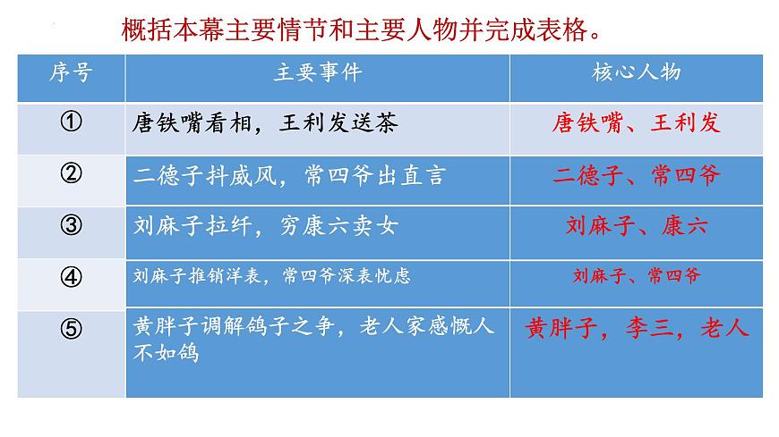 统编版高中语文选择性必修下册《茶馆（节选）》教学课件第7页