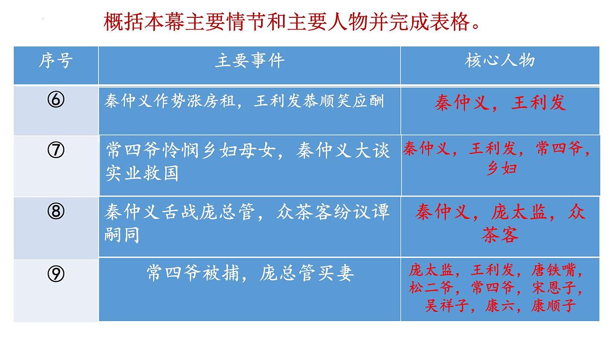 统编版高中语文选择性必修下册《茶馆（节选）》教学课件第8页