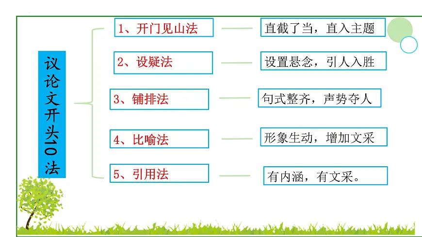 专题3.3 议论文比喻法开头-备战2025年高考语文议论文写作秘籍课件第4页