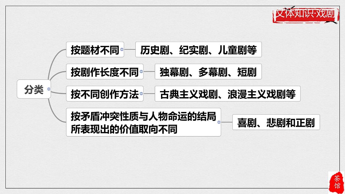 统编版高中语文选择性必修下册课件《茶馆（节选）》第5页