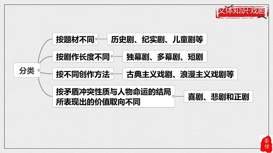 统编版高中语文选择性必修下册课件《茶馆（节选）》第5页