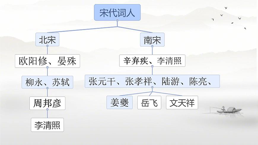 统编版高中语文选择性必修下册教学课件《扬州慢》第3页