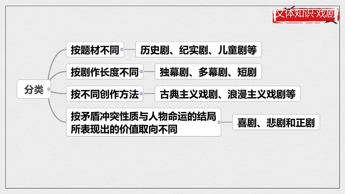 统编版高中语文选择性必修下册教学课件《茶馆（节选）》第6页