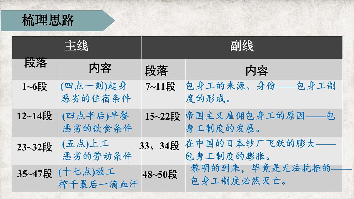统编版高中语文选择性必修中册课件《包身工》第8页