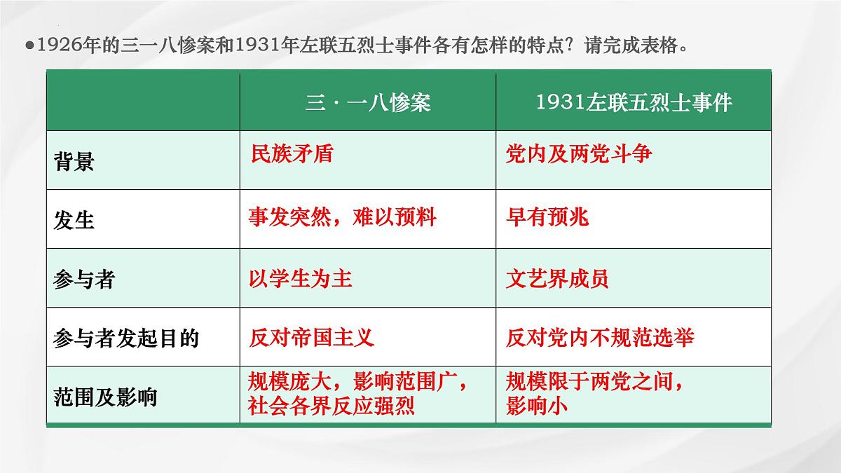 统编版高中语文选择性必修中册《为了忘却的记念》课件第2页